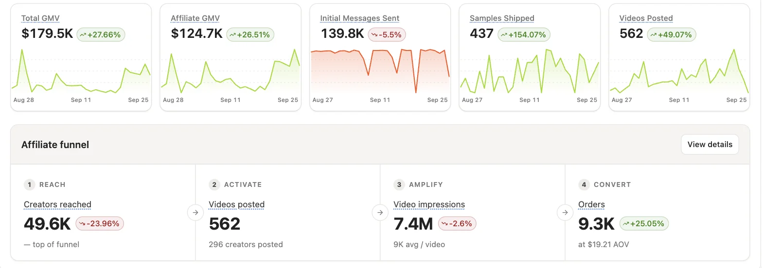 Anonymized affiliate dashboard for a US beauty brand on TikTok Shop: $179.5K GMV, 562 videos and 9.3K orders in 30 days